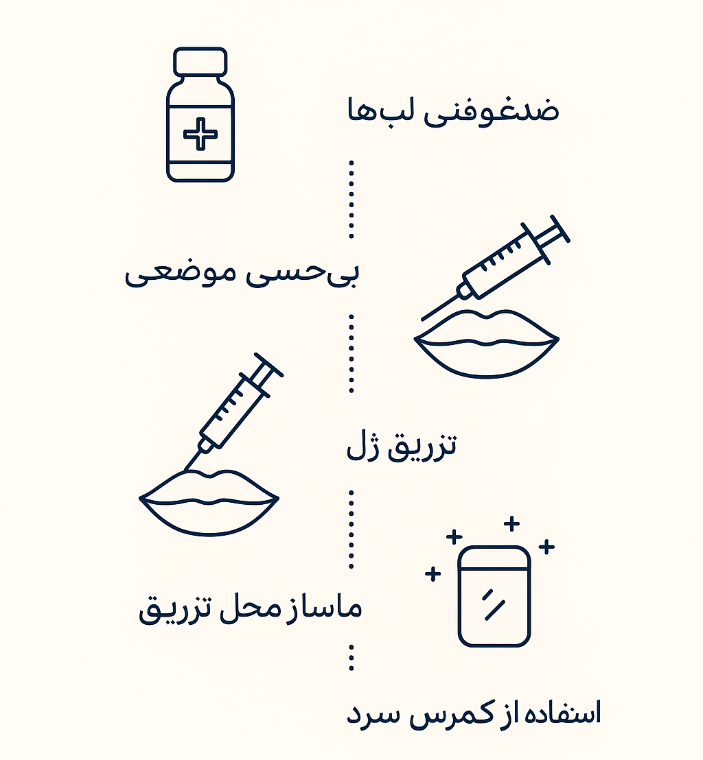 بررسی مراحل تزریق ژل لب